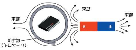 磁場 遮蔽